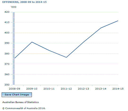 Graph Image for OFFENDERS, 2008-09 to 2014-15
